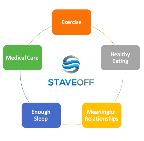 pillars, exercise, medical care, sleep, healthy eating, gym